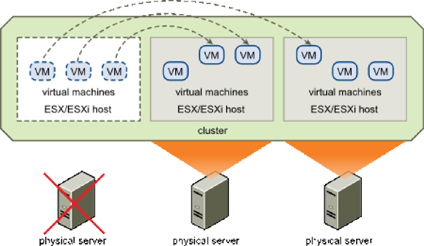 High availability